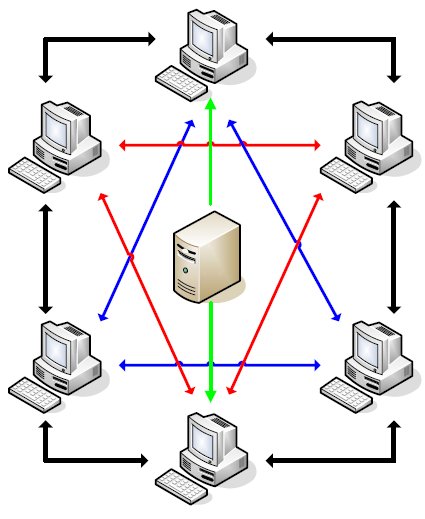 The central server's only purpuse is to keep the users informed about each other