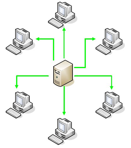 The central server (in the middle) sends the file to each computer (client-server model)